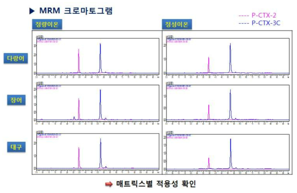 Chromatograms for applicability according to matrix