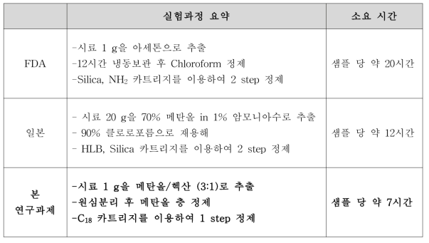 Difference between other reference about ciguatoxin analysis method