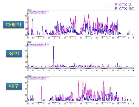 HPLC-MS/MS chromatograms showing absence of the CFP toxins in tuna, eel and cod sample solution