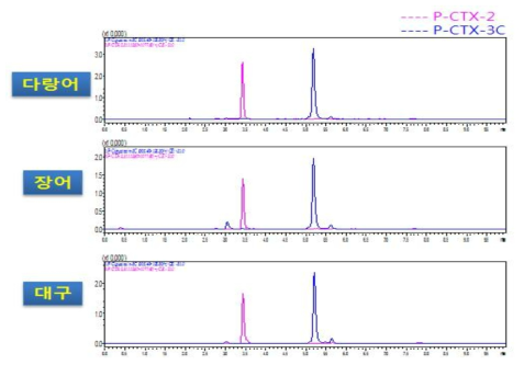 HPLC-MS/MS chromatograms showing the separation of the CFP toxins(10ng/mL standard solution in tuna, eel and cod) in the positive ion mode(quantification ions)