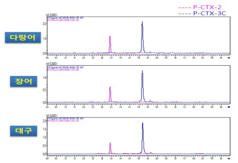 HPLC-MS/MS chromatograms showing the separation of the CFP toxins(10ng/mL standard solution in tuna, eel and cod) in the positive ion mode(qualification ions)