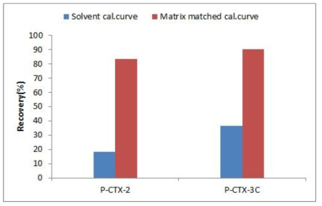 Recoveries(%) of the CFP toxins (50 ng/mL) using solvent calibration curve vs. matrix-matched calibration curve