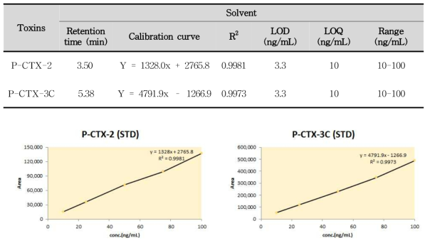 Calibration curves, LOD and LOQ of the CFP toxins in solvent