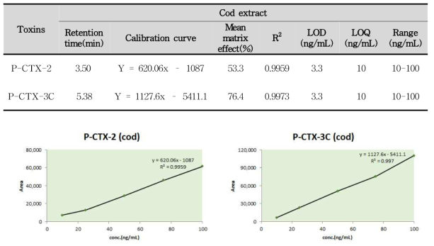 Calibration curves, LOD and LOQ of the CFP toxins in solvent