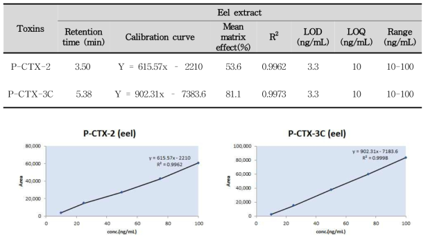 Calibration curves, LOD and LOQ of the CFP toxins in solvent