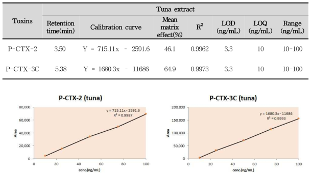 Calibration curves, LOD and LOQ of the CFP toxins in solvent