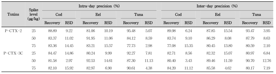 Mean recoveries and precision (n = 3) for the developed LC-MS/MS method in fish