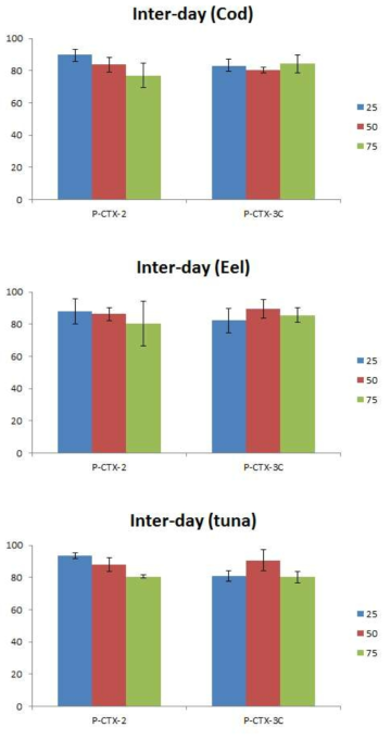 Mean recoveries and precision (n = 3) for the analytical procedure (inter-day)