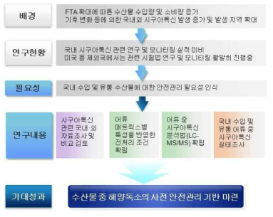 연구사업 추진전략