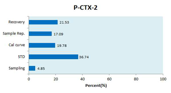 Relative uncertainty contribution of the sources for measurements of the CFP toxins