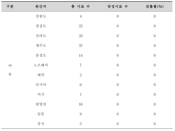 Summary of the monitoring result for the CFP toxins corresponding to the origin of collected samples