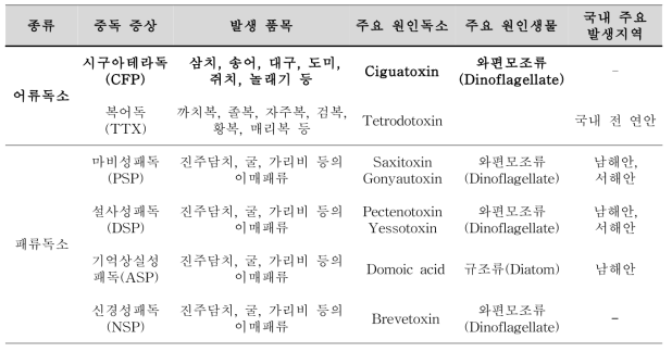 해양생물독소의 주요 종류