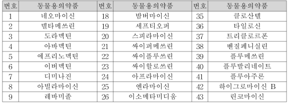 식품공전 중 잔류동물용의약품 시험법에 정량한계가 없는 물질