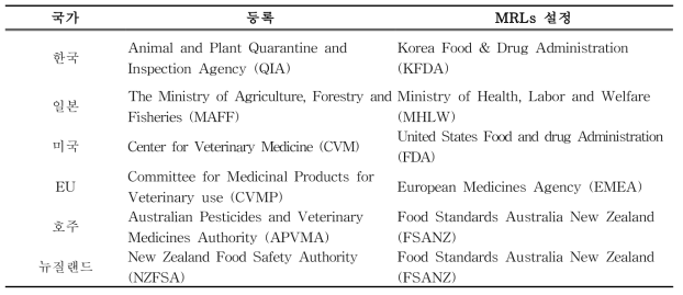 제외국 동물용의약품에 대한 등록 및 잔류허용기준 설정 기관