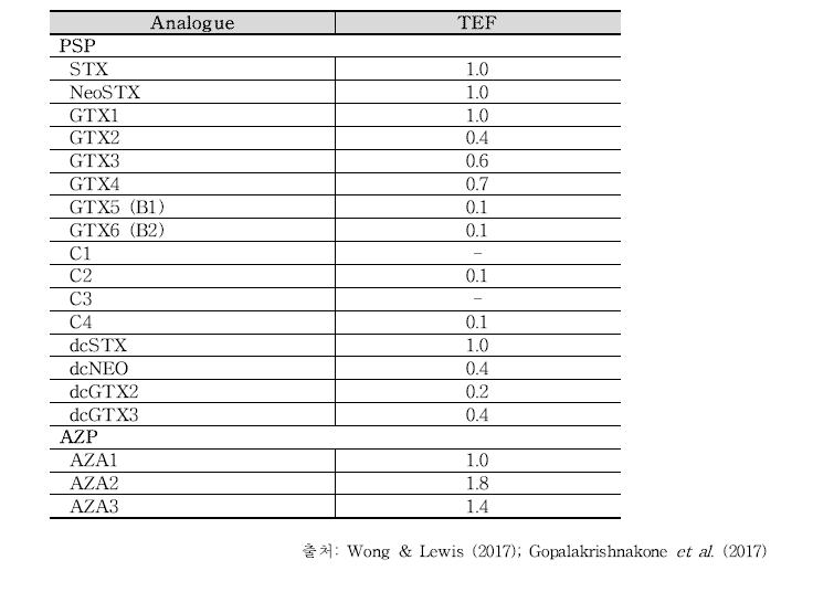 마비성패류독소와 아자스피르산 이성질체의 독성등가지수(TEF)