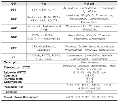 해양생물독소에 따른 원인생물 및 독화생물