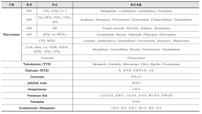 해양생물독소에 따른 원인생물 및 독화생물 요약