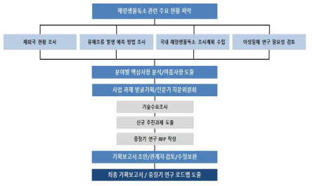 본 연구과제의 추진 전략