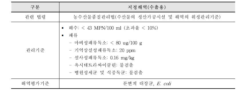 수산물 생산해역 위생관리기준