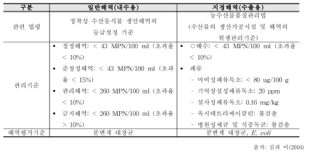 일반해역 및 지정해역 관리기준 및 관리 법령