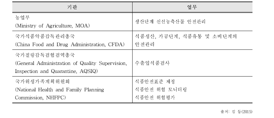 중국의 수산물 주요 위생 규정