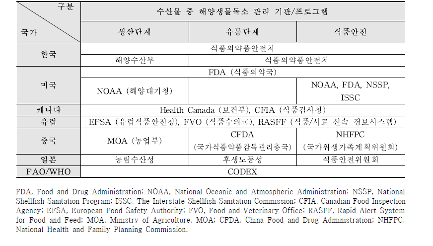 해양생물독소 관련 제외국 관리기관 또는 프로그램 요약