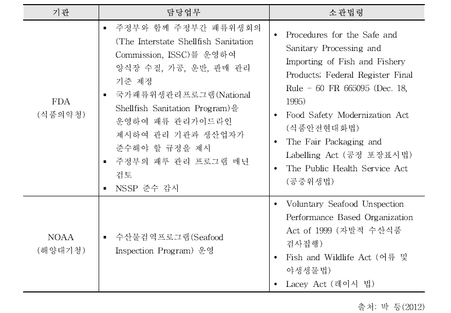 미국의 수산물 안전관리 주요 기관의 담당업무 및 소관법령