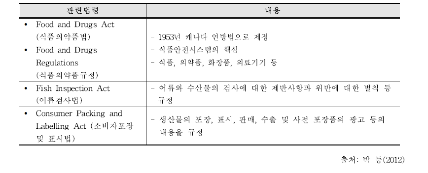 캐나다의 수산물 안전관리 주요 소관법령