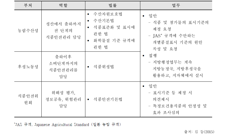 일본의 수산물 안전관리 주요 기관의 역할 및 소관법령