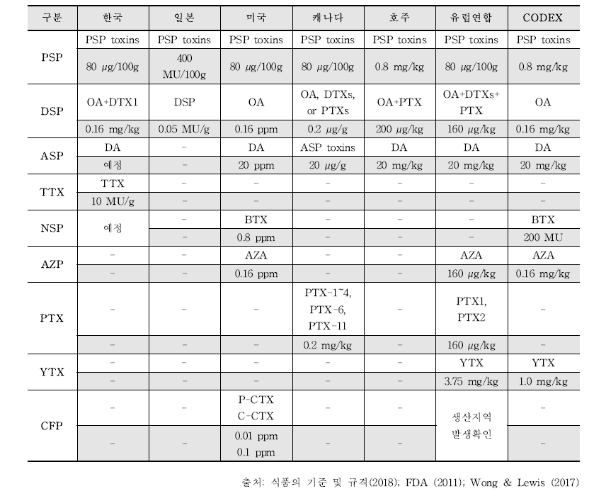 국내외 해양생물독소 관리독소 및 기준치