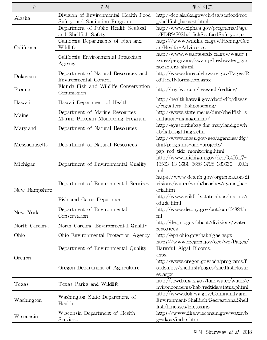 미국의 해양생물독소 안전관리 관련 홍보부서 및 웹사이트 주소
