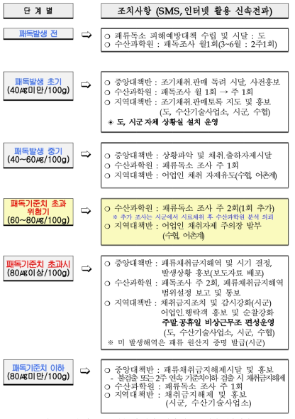 국내 패류독소 검출 및 발생단계에 따른 단계별 대응체계 (http://www.gyeongnam.go.kr/knhe/index.gyeong)
