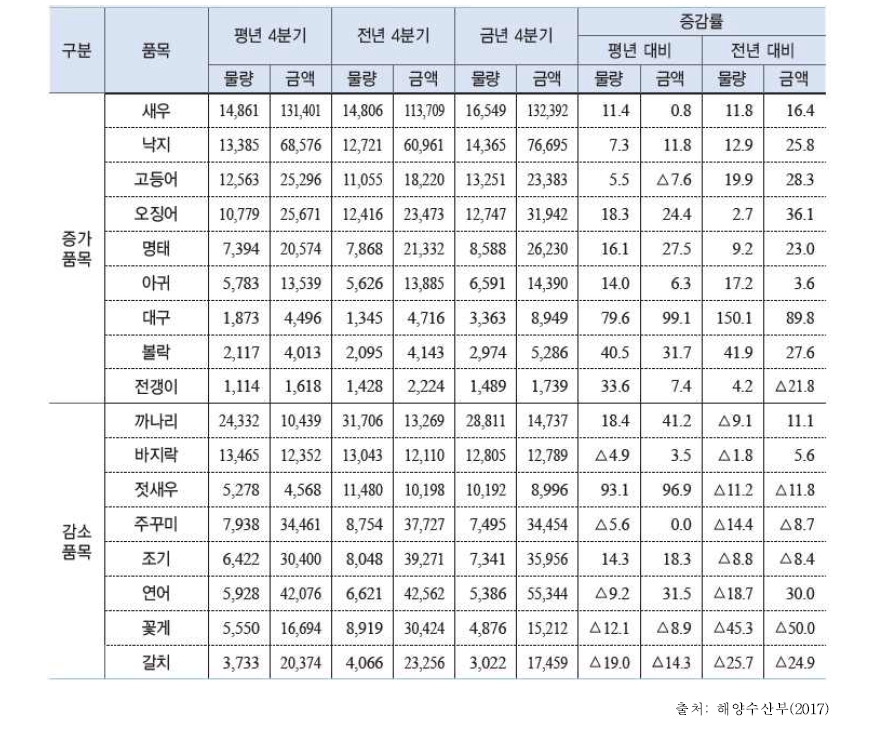 2016년 기준 FTA 체결국 주요 수산물 수입 증감 품목(단위: 톤, 천$, %)