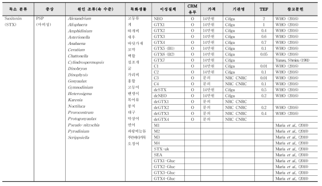 마비성 패류독소 이성질체 데이터베이스