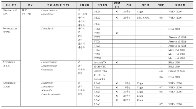 설사성 패류독소 이성질체 데이터베이스