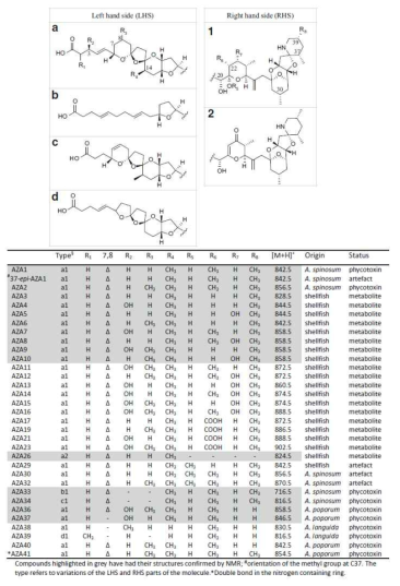 스피르산(AZP)의 독소 AZA의 화학적 구조 및 이성질체 출처: Gopalakrishnakone et al. (2017)