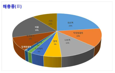 유제품류에서의 발견 해충 종(目)