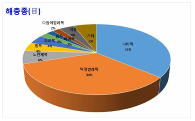 차(茶)류에서 발견된 해충 종(目)