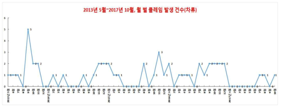 차(茶)류에서의 각 년도 별 월별 곤충 이물 클레임 발생 건수 변동 양상