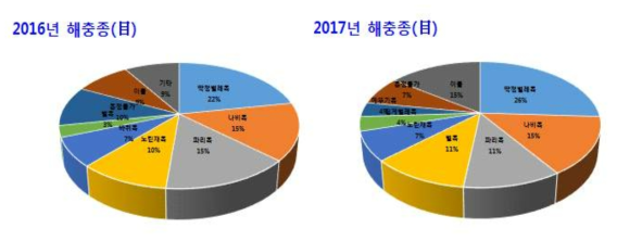 2016년과 2017년 과자류에서 발견된 해충 종(目)