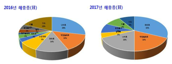 2016년과 2017년 유제품에서 발견된 해충 종(目)