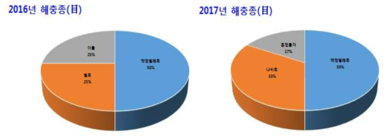 2016년과 2017년 캔디류에서 발견된 해충 종(目)