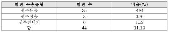 과자류에서 생존상태로 발견된 곤충이물