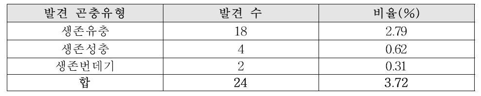 면류에서 생존상태로 발견된 곤충이물