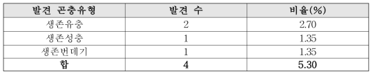 유제품에서 생존상태로 발견된 곤충이물