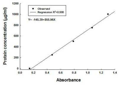 단백질 정량 분석용 Calibration Curve(검증곡선)