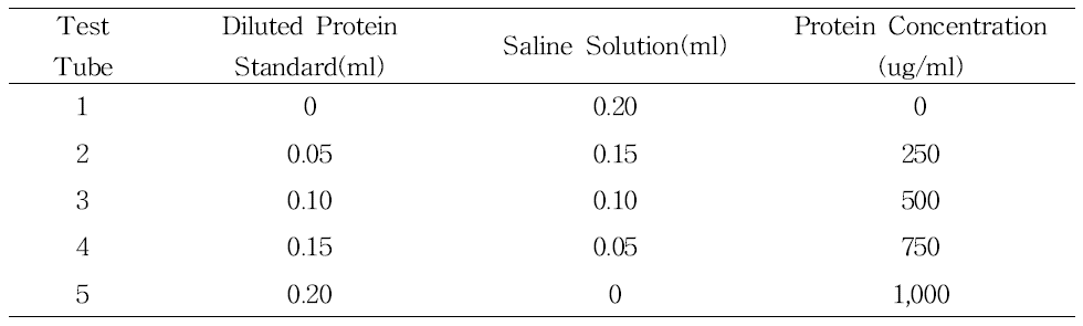Solution for Calibration curve(단백질 표준용액의 농도)