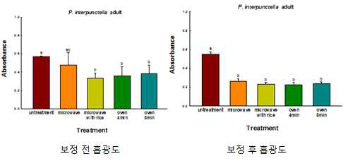 화랑곡나방 성충 개체의 각 처리 별 흡광도