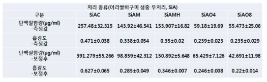 어리쌀바구미 성충에서의 각 처리 별 단백질 함량과 흡광도