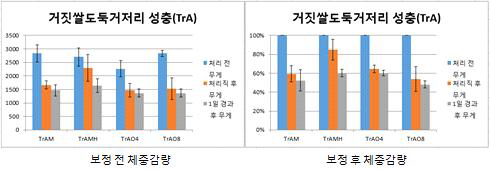 거짓쌀도둑거저리 성충 개체의 각 처리 별 체중 변화